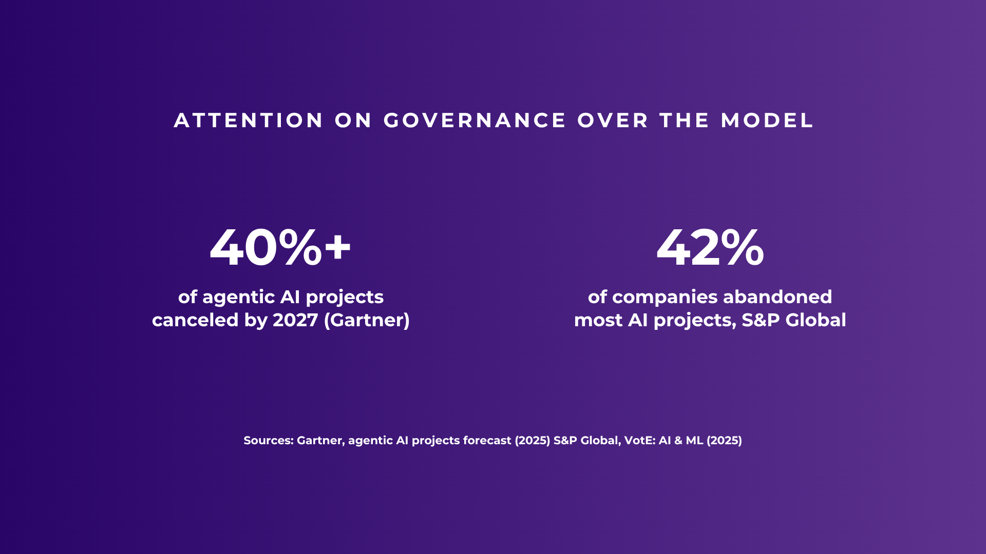 Third-party data: over 40% of agentic AI projects will be canceled by 2027 (Gartner) and 42% of companies abandoned most AI projects (S&P Global).
