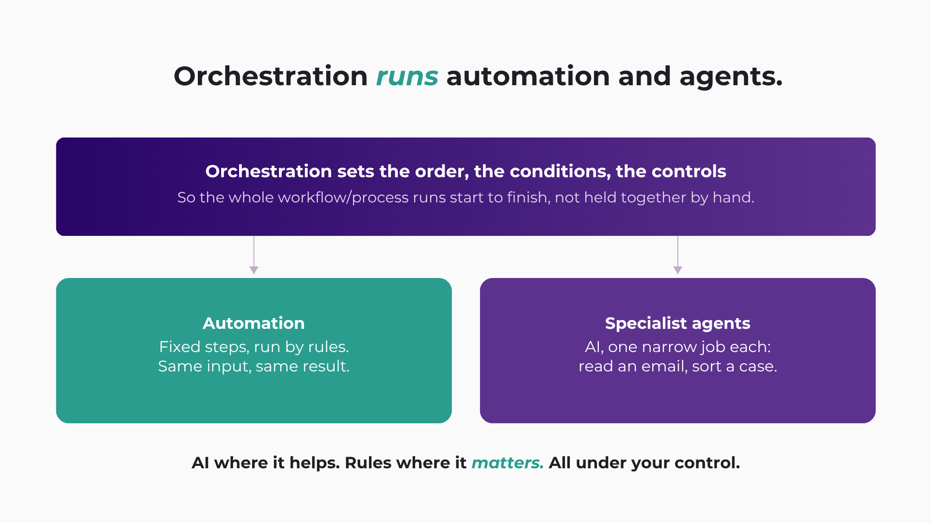 Orchestration sits above automation and specialist agents, setting the order, the conditions, and the controls so a Salesforce workflow runs end to end.