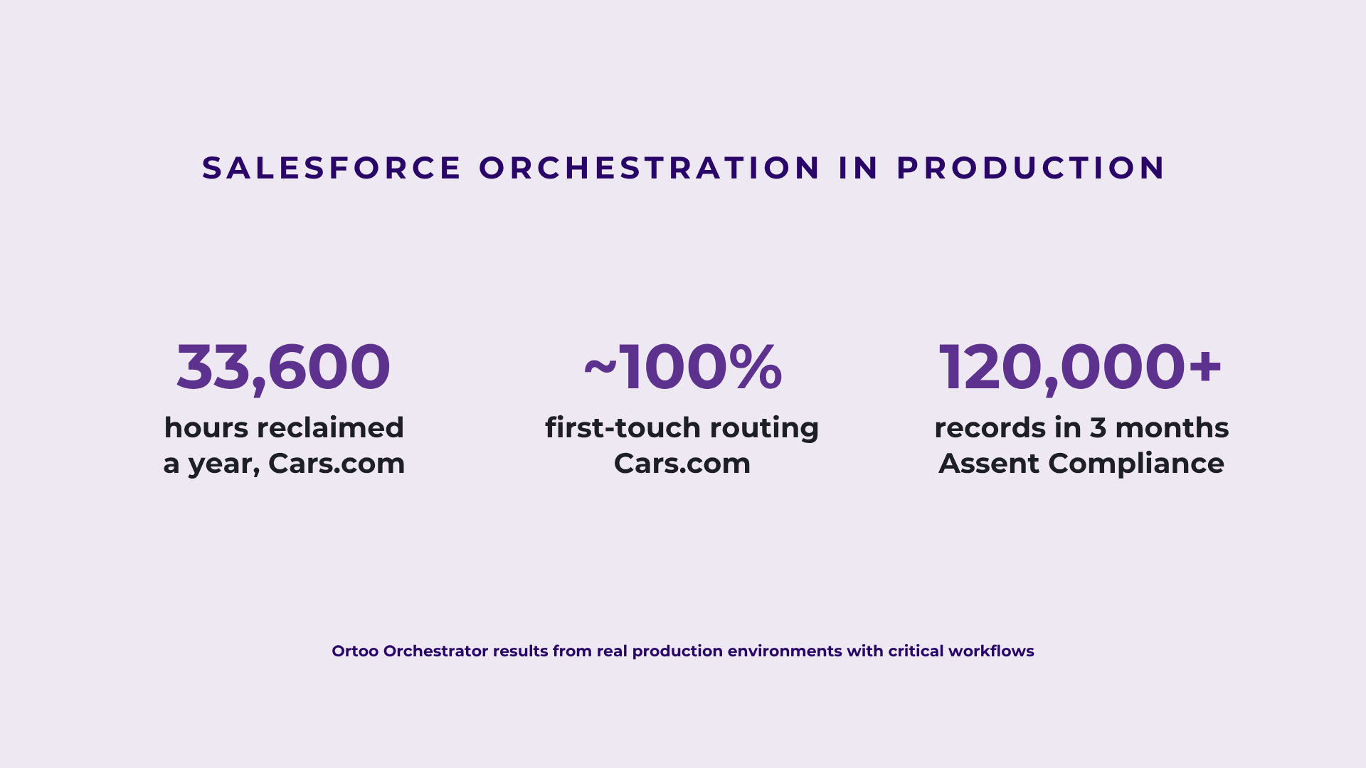 Ortoo Orchestrator in production: 33,600 hours reclaimed a year and near 100% first-touch routing at Cars.com, and 120,000+ records processed in three months at Assent Compliance.