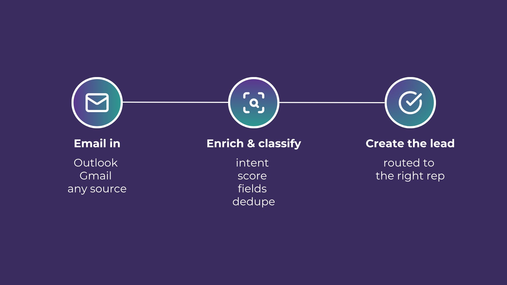 Email-to-Lead workflow for Salesforce in three steps: email in, enrich and classify, create the lead.