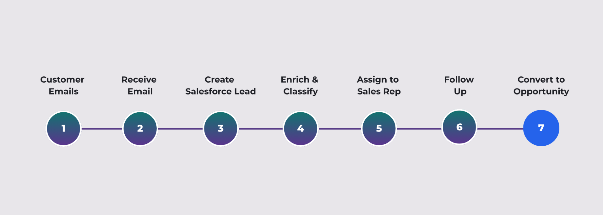 Diagram of the email-to-lead workflow in Salesforce, showing seven steps: customer emails, receive email, create Salesforce lead, enrich and classify, assign to sales rep, follow up, and convert to opportunity.