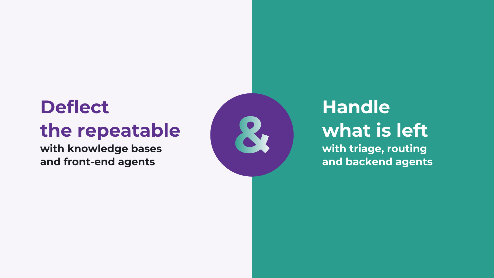 The two halves of case deflection in Salesforce: cases resolved by self-service, and cases that still need an agent, routed and triaged so they do not escalate