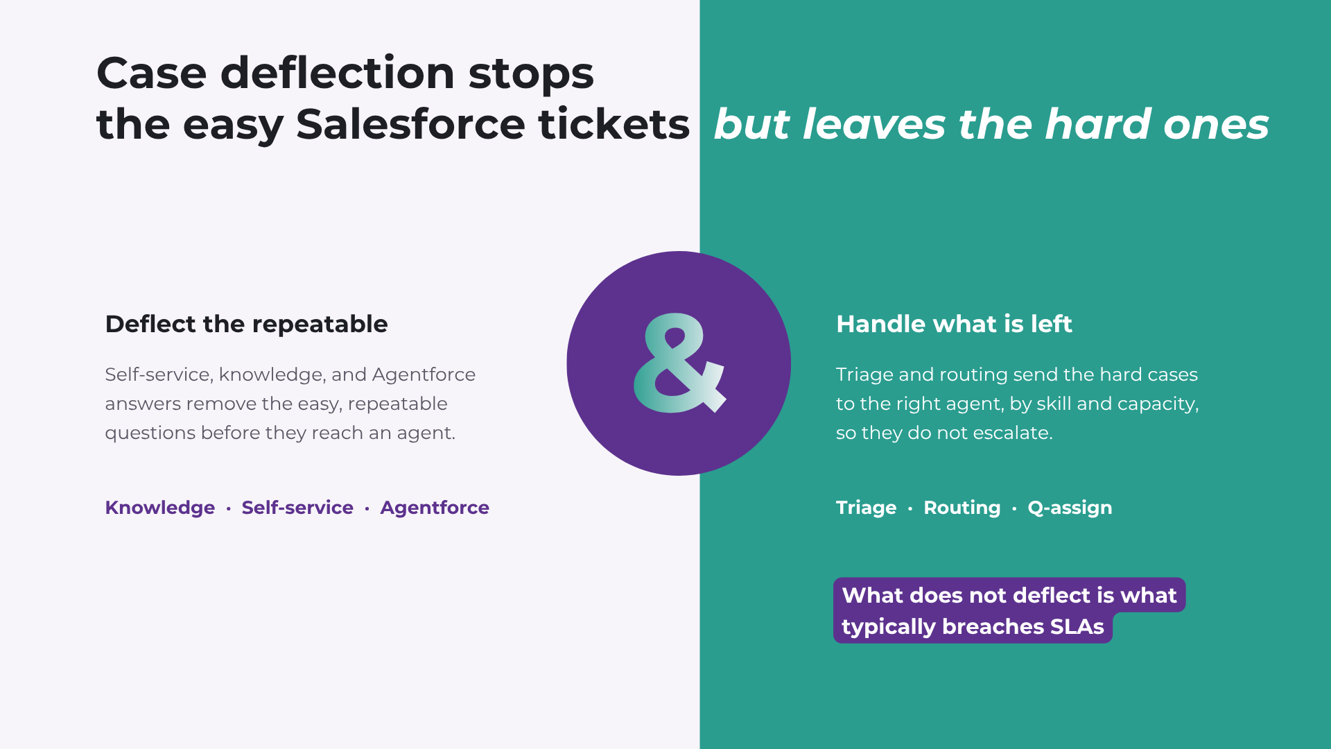 The two halves of case deflection in Salesforce: cases resolved by self-service, and cases that still need an agent, routed and triaged so they do not escalate