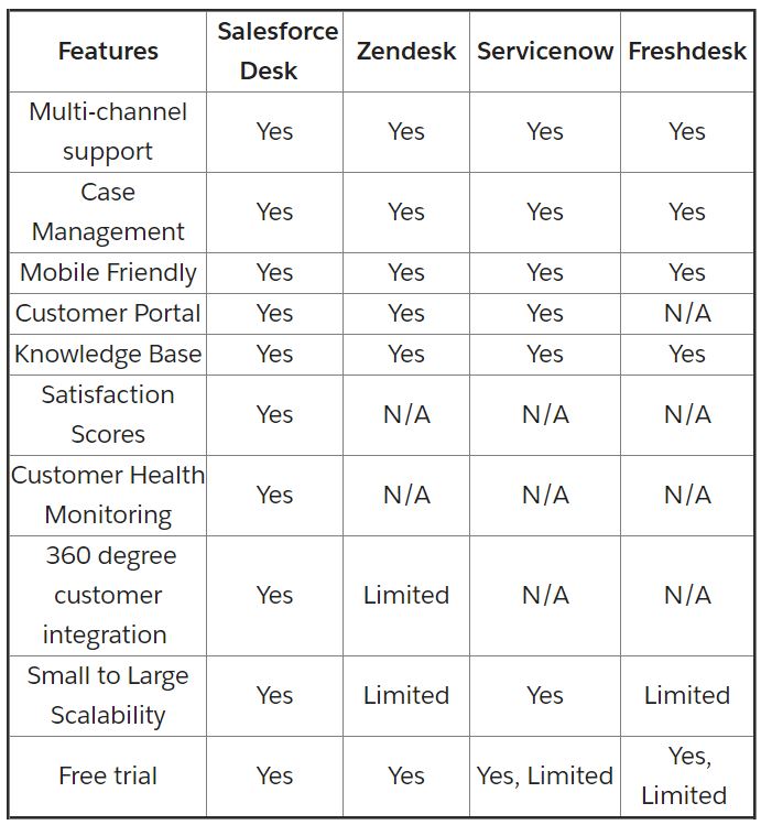 salesforce-helpdesk-solution-table