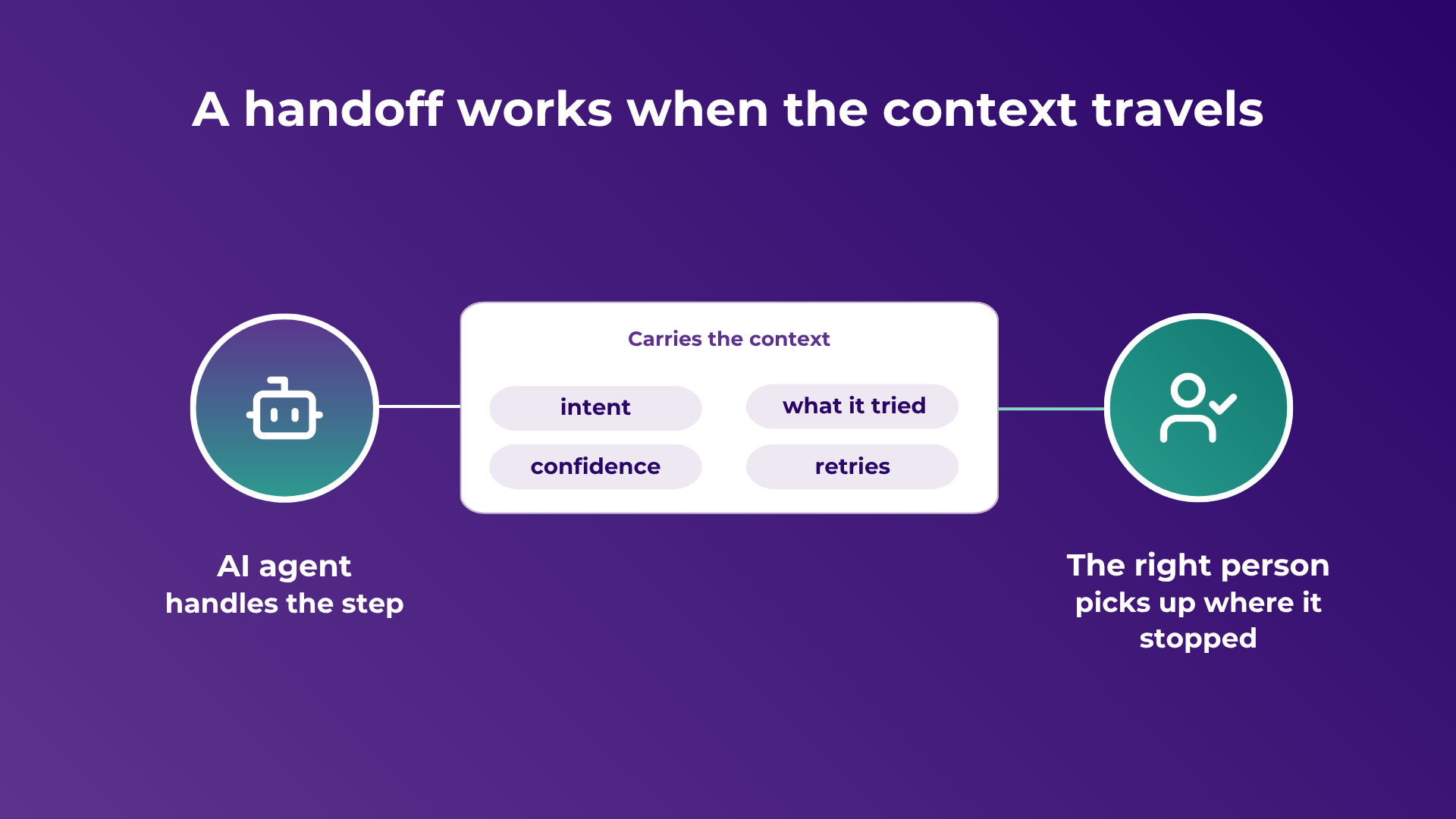 An AI agent-to-human handoff in Salesforce works when the context travels: intent, what the agent tried, confidence, and retries pass to the right person.