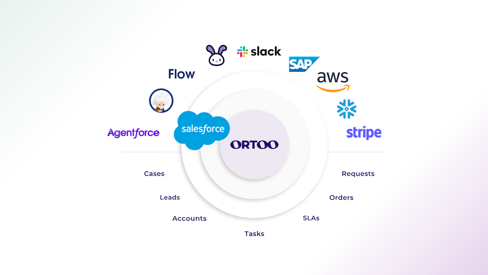 Ortoo Orchestrator for Salesforce workflows